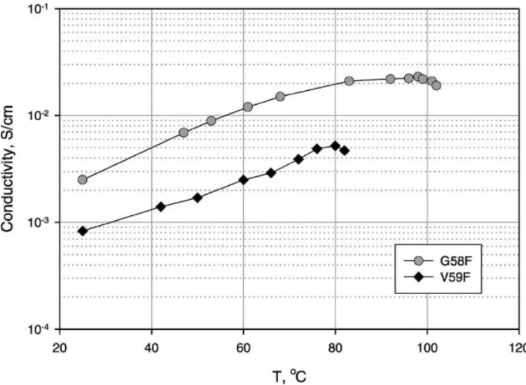 Fig. 1 evidences that the origin of the PEEK ma- ma-terials does not affect much, the room temperature conductivity of the SPEEK produced for DS >∼ 0.6.