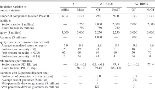 Table 1 contains a comparison of the results  for 1,000,000 simulated paths for a traditional  all-equity fund and a matching RBO structure,  each capitalized with $3 billion of equity over  seven and a half years, but in the case of the  RBO structure, th