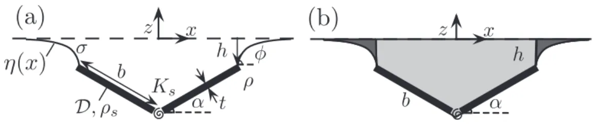 FIG. 1. (a) Two-dimensional geometry of the hinged two-plate configuration. Two plates, each of length b, thickness t, and density ρ s are connected by a torsion spring with spring constant K s 