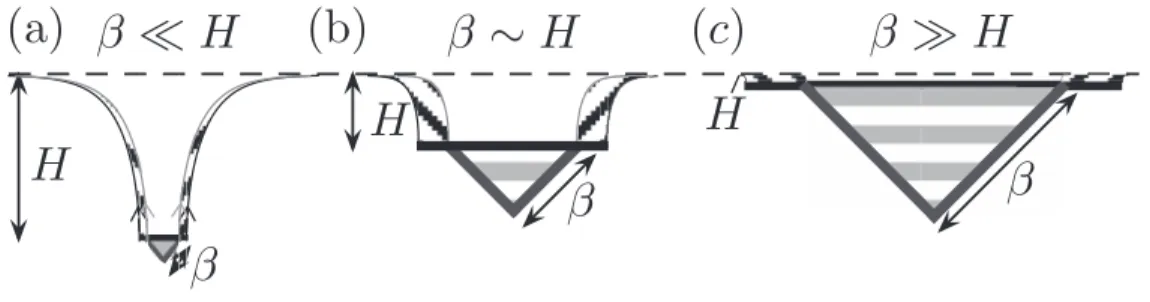 FIG. 3. The dependence on plate size. Horizontal striped regions represent fluid displaced by the bent plate only