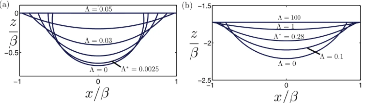 FIG. 5. (a) Plate shapes that maximize load for various stiffnesses,  , at large Bo ( β = 10 4 )