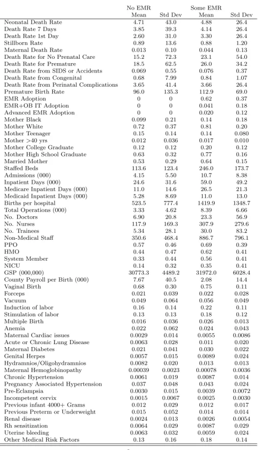 Table 1: Summary Statistics by whether below or above median EMRs (which is zero)