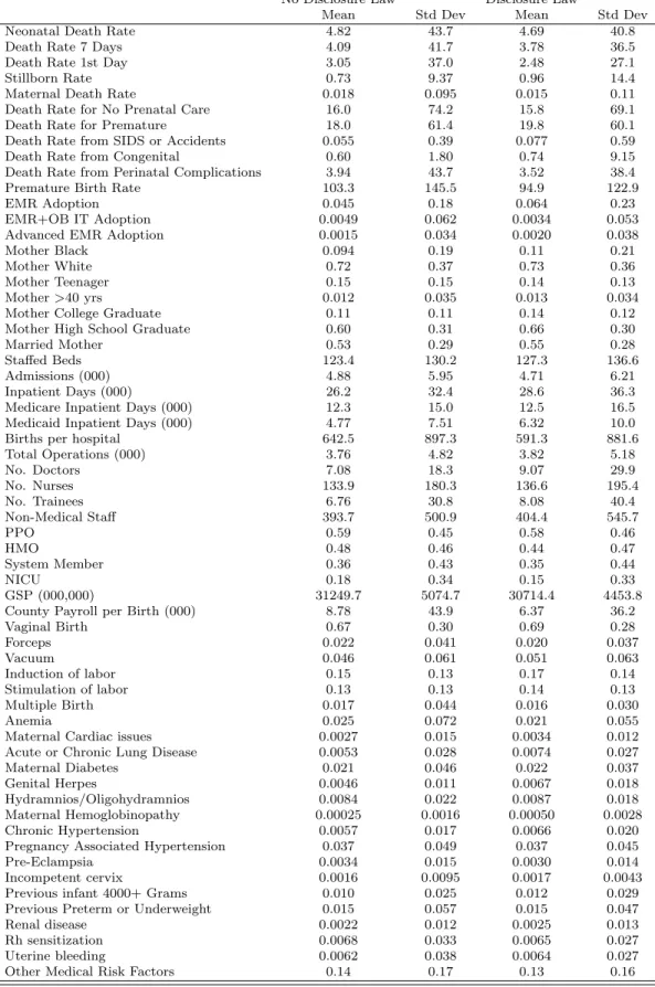 Table 2: Summary Statistics by whether there is a disclosure rule or not