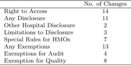 Table 4: Number of Changes for Each Law Used as Instrument