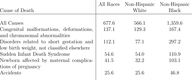 Table 2: Infant Deaths and Mortality Rates for the Five Leading Causes of Infant Death All Races Non-Hispanic Non-Hispanic