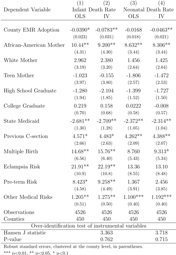 Table 3: Electronic Medical Records Adoption and Local Mortality