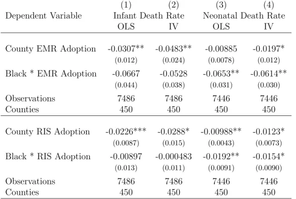 Table 7: Technology Adoption and Infant Mortality by Race