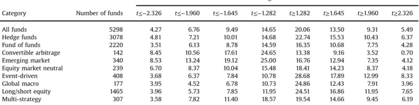 Table 3 reports the empirical p-values corresponding to the t-statistics of liquidity-timing coefficients at different extreme percentiles from the bootstrap analysis