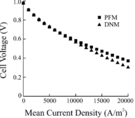 Fig. 11. Cell voltage as a function of mean current density.