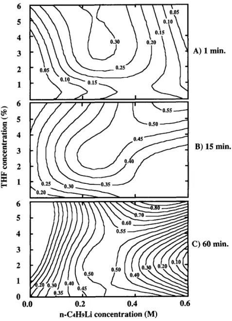 Figure  9  Contour plots of  DS  showing the effects of  THF and n-C4HgLi  concentration  after ( A )  1  min,  ( B )   15 min, and  ( C )   60 min