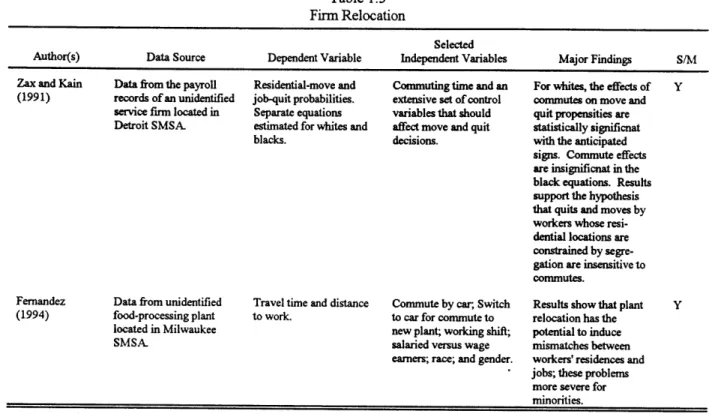 Table  1.5 Firm Relocation