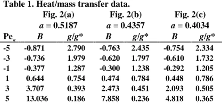 Figure 3 shows results for pressure coefficient, 