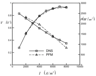 Figure 7. Current density field around fuel channels.  Figure 8. Electrical potential around fuel channels