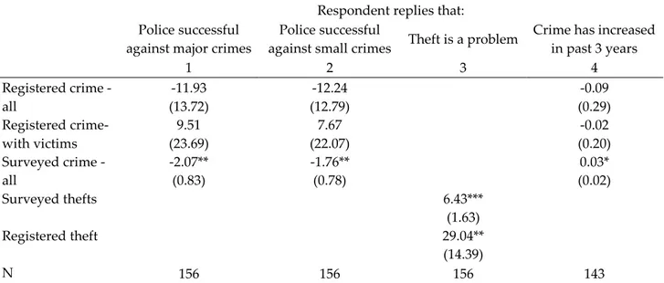 Table 3: Crime data and public perceptions  Respondent replies that: 