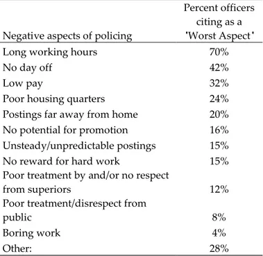 Table 5: Worst Aspects of Policing 