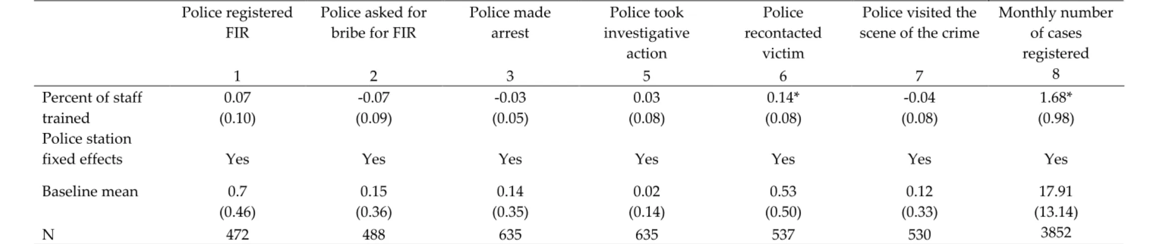 Table 8: Effect of training on police actions Police registered 