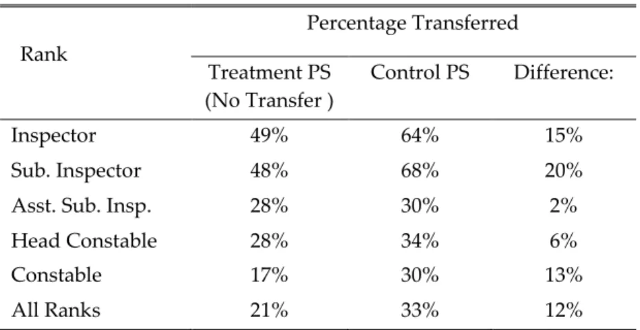 Table 10: Police Staff Transfers    Rank  Percentage Transferred  Treatment PS  (No Transfer )  Control PS  Difference:  Inspector    49%  64%  15%  Sub