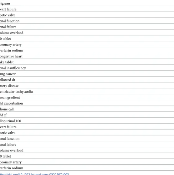 Table 3. Examples of bigrams extracted from clinical notes, listed in order of relative importance ranked by local mutual information