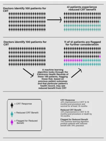 Fig 3. Illustration of envisioned clinical utilization of machine learning prediction.