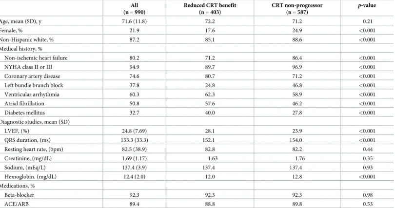 Table 2. Baseline patient characteristics. All values were obtained prior to CRT implant.