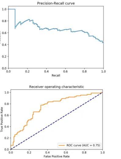 Fig 2. Precision-recall curve and ROC curve of the final model.