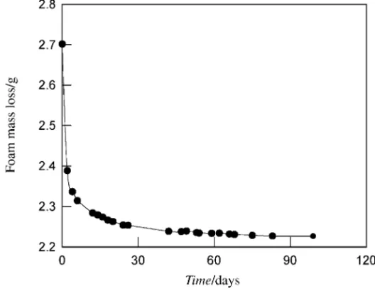 Figure 1 Change in mass of primary PMMA foam sample under ambient conditions