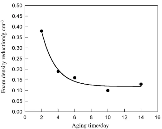 Figure 4 Microphotographs of PMMA foams: a) primary foam prepared at 100 ° C, b) secondary foam prepared by aging the primary foam for 2 days and then rapidly heating it to 120 ° C