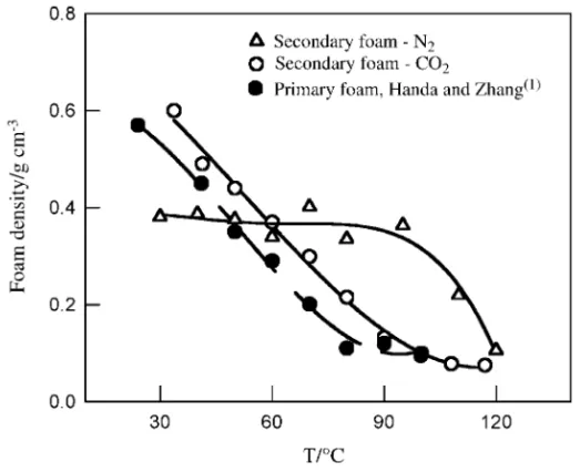 Figure 5 Primary and secondary foam densities using CO 2  and N 2  as the blowing agents for the second expansion cycle