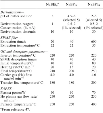 Table 1 SPME-GC-FAPES operating conditions