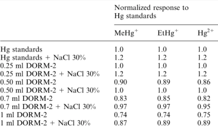 Table 3 Comparison of Hg recovery with increasing volume of DORM-2 sample digest