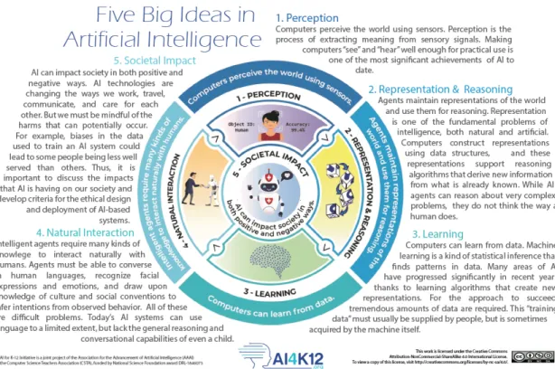 Figure 4-1: The “Five Big Ideas in Artificial Intelligence,” as identified by the orga- orga-nization AI4K12.