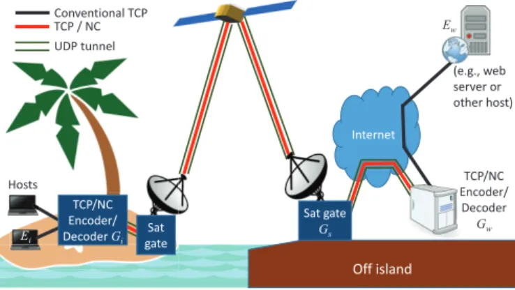 Fig. 1. TCP/NC network topology