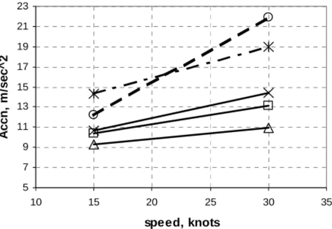 Figure 14:  Maximum pressure, keel fwd, 15 and 30 kn,  light displacement, 11ft (3.35m) waves 