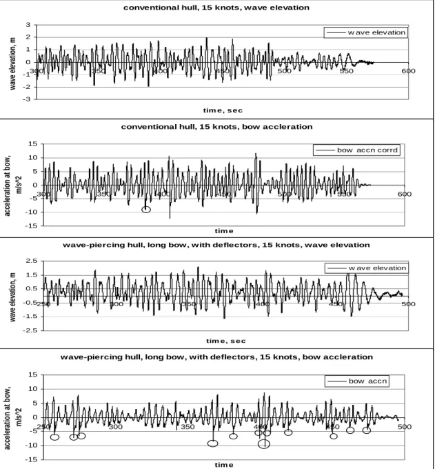 Figure 15 shows time histories of the bow  acceleration for the conventional hull, and the 