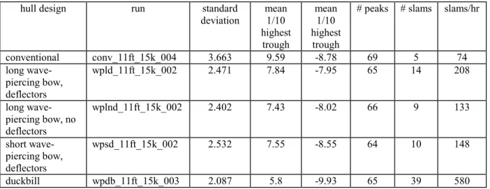 Table 4:  Summary of bow acceleration data, 15 knots, 3.35 m waves 
