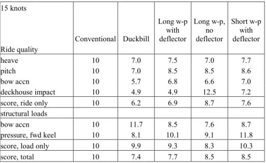 Table 6:  Summary of Wave-piercing hull performance, 3.35 m waves  15 knots     Conventional  Duckbill  Long w-p with deflector  Long w-p, no deflector  Short w-p with deflector  Ride  quality         heave  10  7.0 7.5 7.0 7.7  pitch  10  7.0 8.5 8.5 8.6 