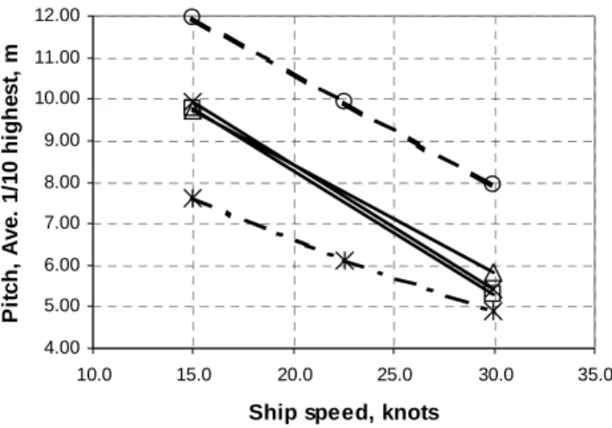 Figure 8:  Pitch amplitude, light displacement, 11ft  (3.35m) waves 