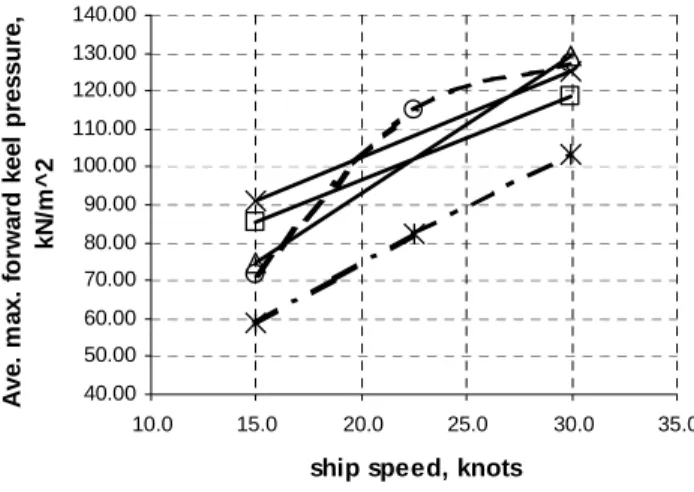 Table 3.  Wave impacts with wheelhouse, 3.35 m waves  Wheel house impact  #/hour  #/hour 