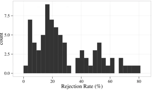 Figure 2: Variation in Rejection Rates. Histogram shows the distribution of rejection rates of mu- mu-nicipality accounts across 81 councilors in State Audit Courts in 6 states over 10 years