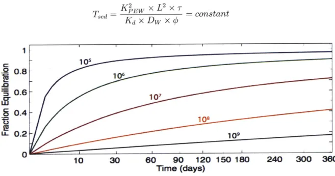 Figure  2:  Approach  to  equilibrium  for  a passive  sampler  deployed  in  a stagnant sediment  bed over  time  (in  days)  for different  Tsed  (in seconds)  values  [3].