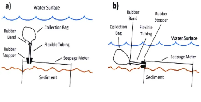 Figure  4:  Cross  section  view  of a  typical  installation  of  conventional  seepage  meters (left)  and  in shallow  waters  (right).