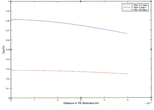 Figure  8:  Concentration  profile  of  PRC  over  the  PE's  thickness  at  various  times.