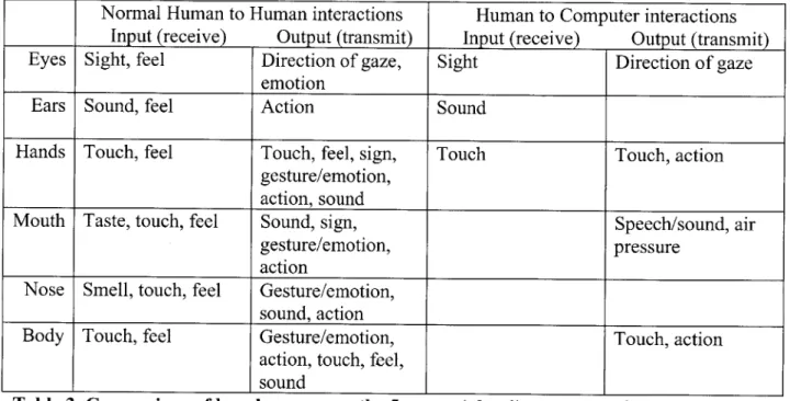 Table 3.  Comparison of how  humans use  the 5  senses  (plus  1)  to  communicate  with humans versus  computers/technology