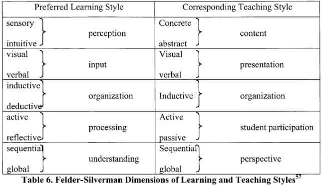 Table  6.  Felder-Silverman  Dimensions  of Learning and Teaching  Styles 5 7 Professor Richard Felder has been  writing about  the  &#34;Learning and  Teaching  Styles in Engineering  Education&#34; 58  since  1987