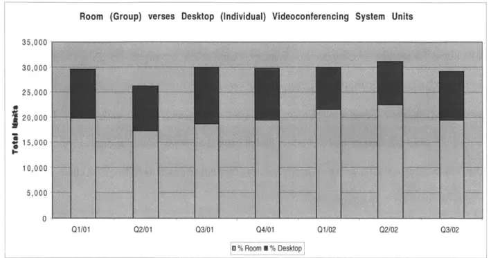Figure 15.  Group versus Desktop  Videoconferencing  units