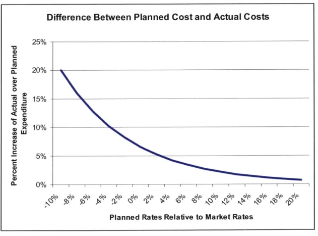 Figure  2.1.  Conceptual  Difference  Between  Planned and  Actual Costs