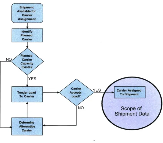 Figure  3.1  Scope of Shipment Data  in Execution