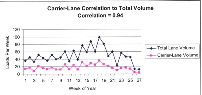 Figure 3.2  Example of Carrier-Lane  Correlation  to Total  Volume  - CTV=0.94