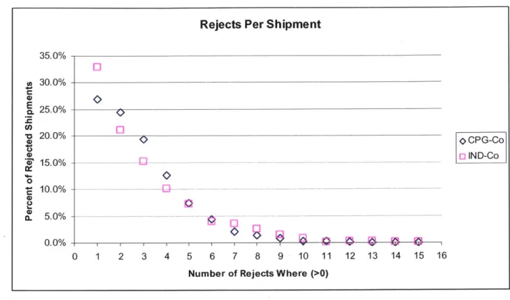 Table 4.1  Reject  Summary  Statistics  for CPG-Co  and  IND-Co  for  Shipments  with  &gt;=  1  Reject Message