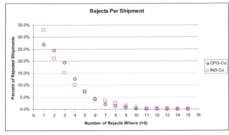 Table 4.1  Reject  Summary  Statistics  for CPG-Co  and  IND-Co  for  Shipments  with  >=  1  Reject Message
